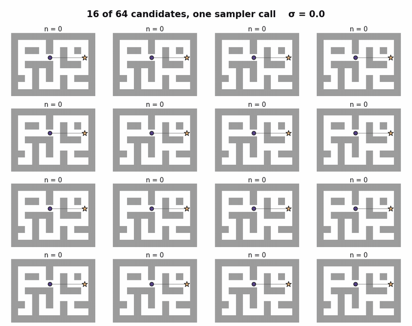 Sixteen of 64 route candidates for one start and goal grow at the same time along different corridors; at the end all but the one with the fewest tokens fade out.
