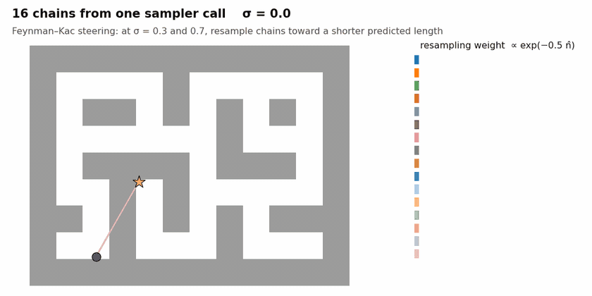 Sixteen colour-coded chains generate plans in one maze for a far goal; at two checkpoints a panel shows each chain's predicted length and resampling weight, chains without offspring fade out and survivors are copied, so fewer colours remain; at the end the shortest chain is highlighted.