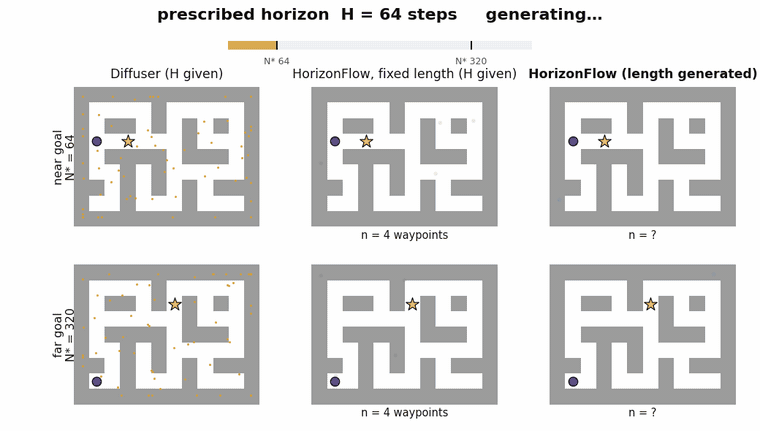 Plans being generated on Maze2D-Large for prescribed horizons 64, 128, 256 and 384 steps. Diffuser and a fixed-length HorizonFlow planner produce wall-crossing plans for the far goal at short horizons and detours for the near goal at long ones; HorizonFlow with generated length reaches both goals the same way at every horizon.