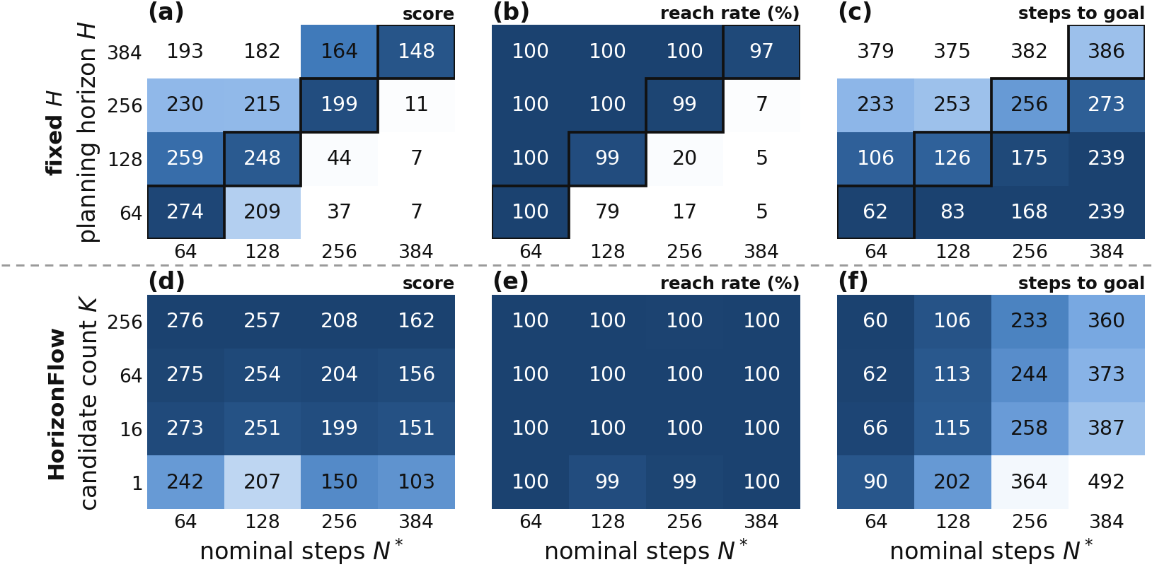 Heatmaps of score, reach rate and steps to goal over nominal distance. Top row: a fixed-length planner at horizons 64 to 384 loses reach beyond its horizon and takes about H steps below it. Bottom row: HorizonFlow with 1 to 256 candidates reaches 99 to 100 percent at every distance.