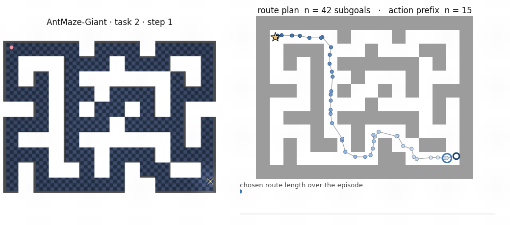 AntMaze-Giant task 2: rendered episode next to a top-down map with the ant's trail and the current route plan, which is replaced every 8 steps and gets shorter as the ant nears the goal. The goal is reached at step 742.