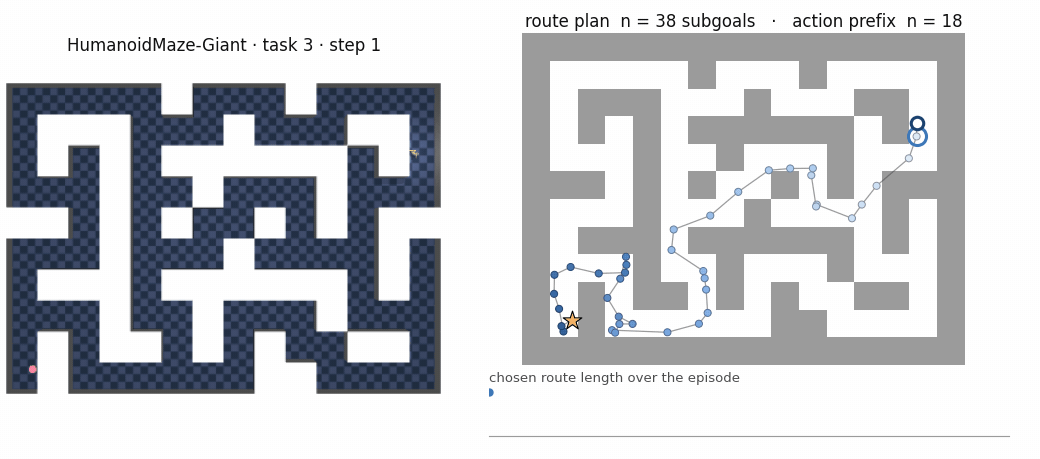 HumanoidMaze-Giant task 3: rendered episode next to the top-down map; the route is re-planned every 32 steps and the goal is reached at step 3,254.