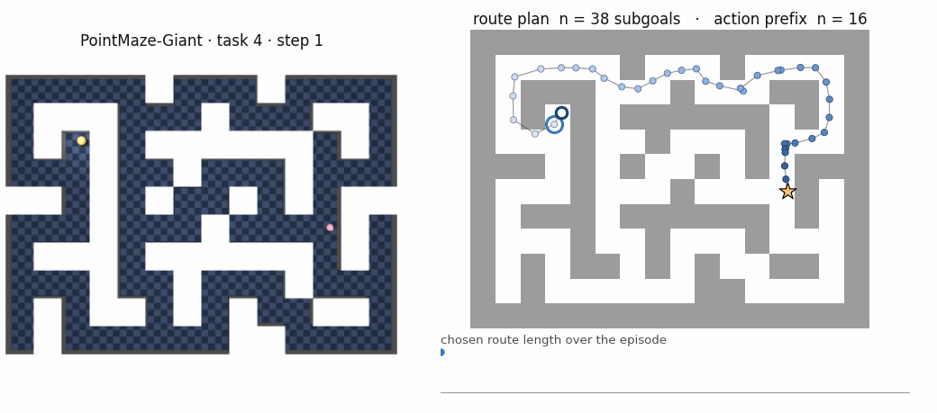 PointMaze-Giant task 4: rendered episode next to the top-down map; the goal is reached at step 619.