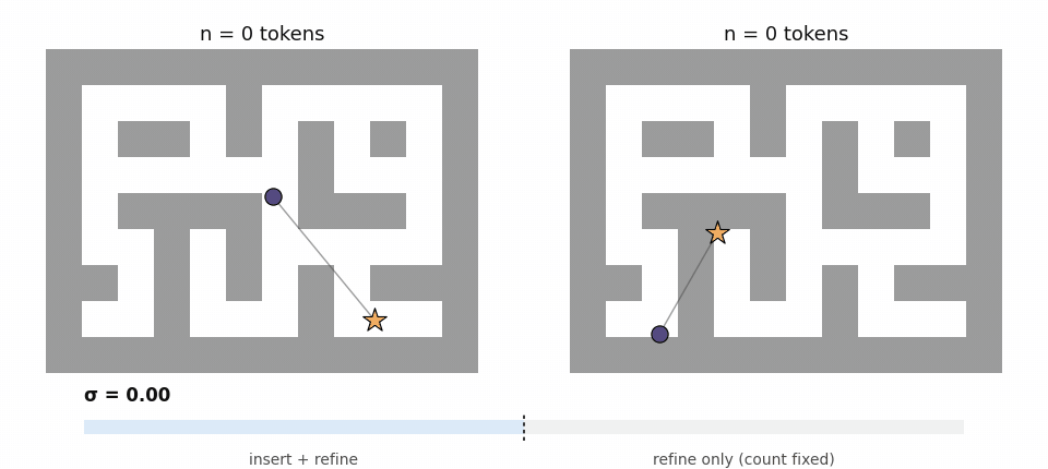 Two route plans on Maze2D-Large growing from only a start and a goal: tokens are inserted until sigma reaches 1, then they only move into place. The near goal ends with 10 tokens, the far goal with 38.