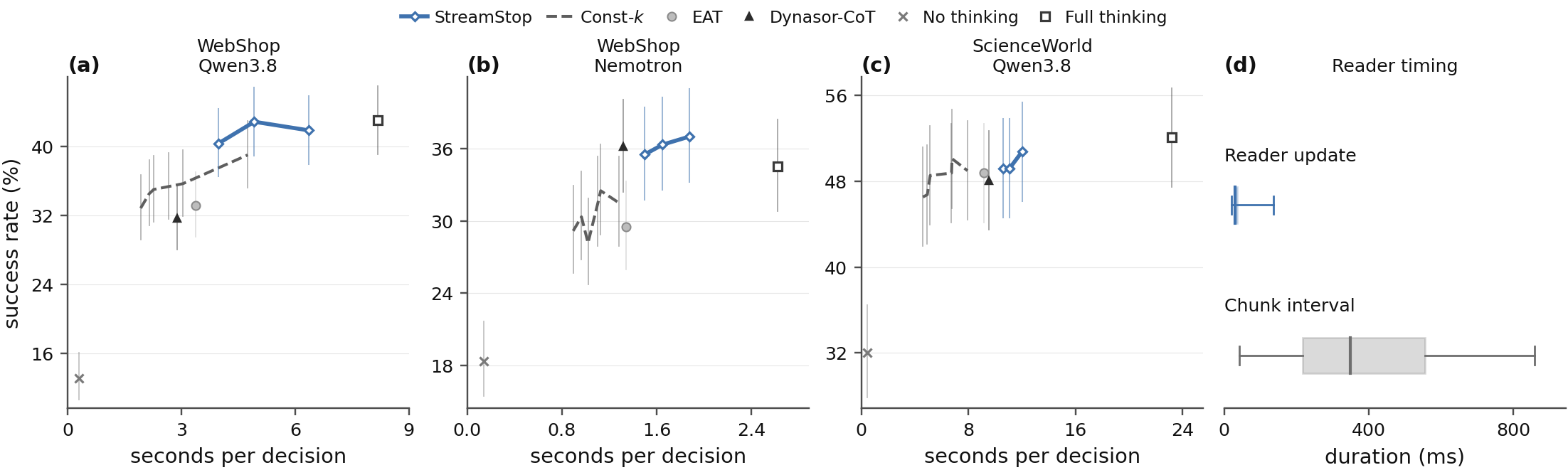 Panels (a) to (c): success rate against estimated seconds per decision for WebShop with Qwen3.8, WebShop with Nemotron and ScienceWorld with Qwen3.8, comparing StreamStop at three discount factors with constant budgets, EAT, Dynasor-CoT, no thinking and full thinking. Panel (d): box summaries of the reader update time and the reasoning chunk interval in milliseconds.