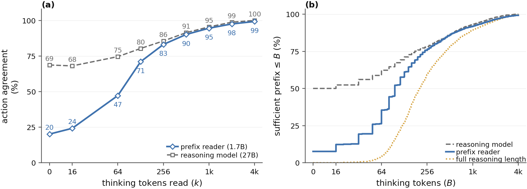 Panel (a): action agreement with the full-reasoning action as a function of the number of thinking tokens read, for a 1.7B prefix reader and for the 27B reasoning model forced to answer at that point. Panel (b): cumulative distribution over decisions of the sufficient prefix length for the reader and for the reasoning model, together with the full reasoning length.
