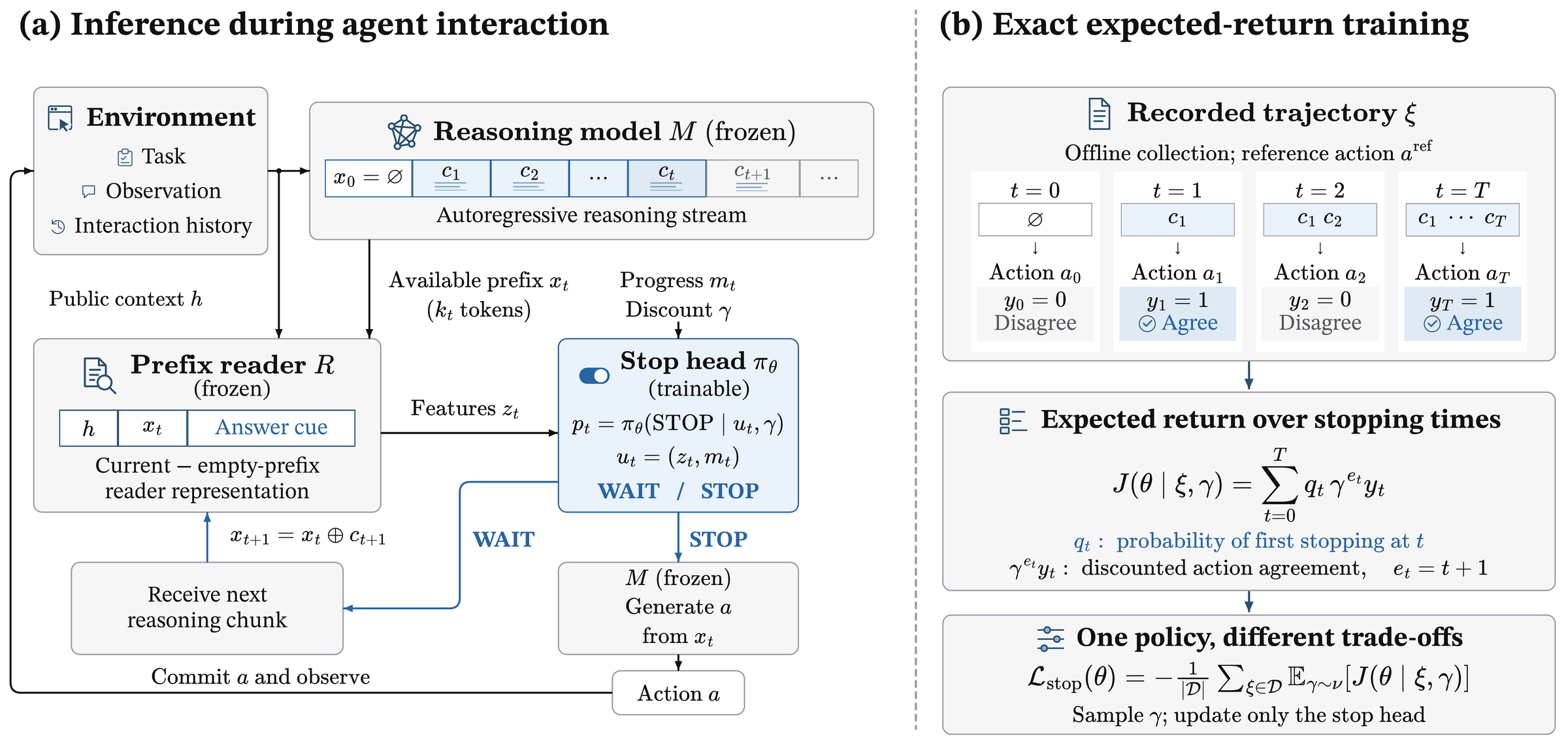 Left: during agent interaction the frozen reasoning model streams reasoning chunks; a frozen prefix reader encodes the public context and the available prefix into features; a trainable stop head conditioned on the discount factor outputs WAIT or STOP; on STOP the reasoning model generates the action from the current prefix. Right: on a recorded trajectory every prefix is annotated with whether its action agrees with the full-reasoning reference action, and the stop head is trained on the exact expected discounted agreement over stopping times.