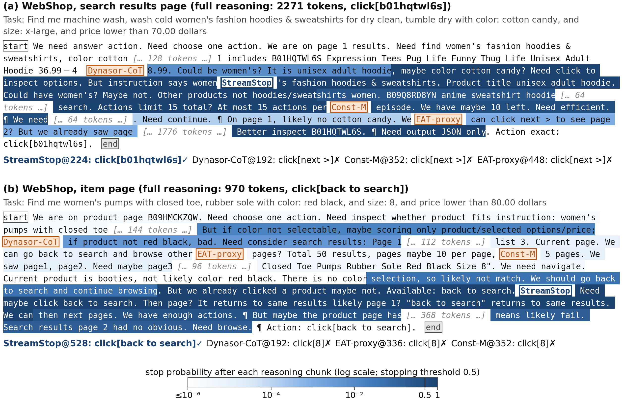 Two WebShop reasoning streams rendered as text with blue shading for the stop probability after each chunk; the StreamStop, Dynasor-CoT, Const-M and EAT-proxy cutoffs are marked, and under each stream the action chosen at each cutoff is listed with a check or cross for agreement with the full-reasoning action.