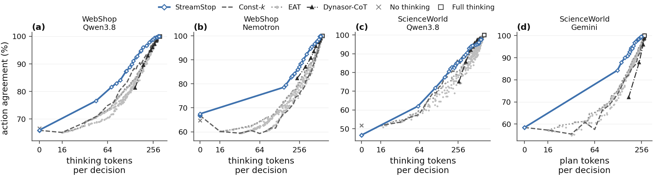 Four panels of action agreement against reasoning tokens per decision on validation decisions: WebShop with Qwen3.8 and with Nemotron, ScienceWorld with Qwen3.8 and with Gemini. StreamStop at a sweep of discount factors is compared with constant budgets, EAT settings, a Dynasor-CoT sweep, no thinking and full thinking.
