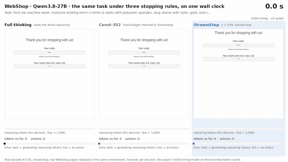 Three WebShop browser windows racing on the same shopping task under Full thinking, a fixed reasoning budget and StreamStop; StreamStop buys the right item first.
