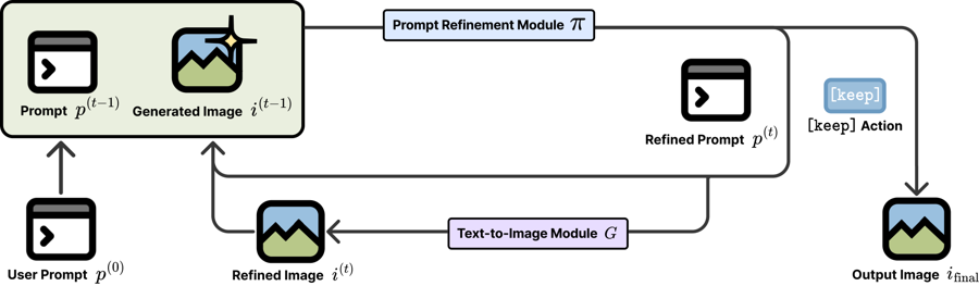 Iterative Prompt Refinement: a refinement module rewrites the prompt from the previous prompt and generated image, a text-to-image model renders it, and the loop stops with a keep action.